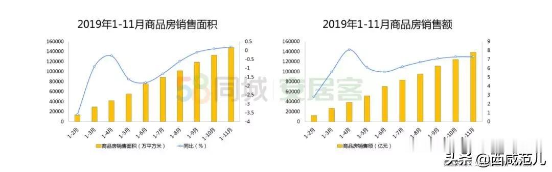 2019楼市总结报告：全年销售额再创新高，商品房成交破15万亿