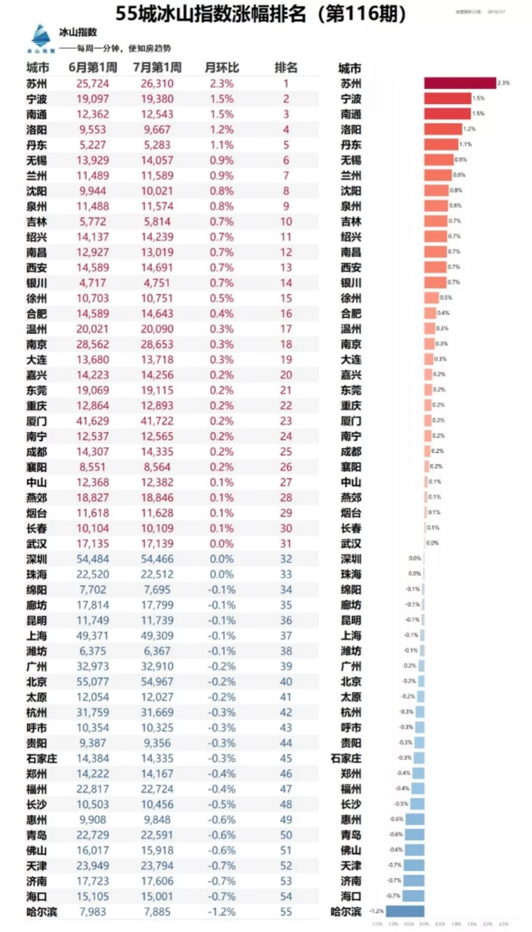 511新政后，苏州土拍市场“平静”了，房价却依旧热闹