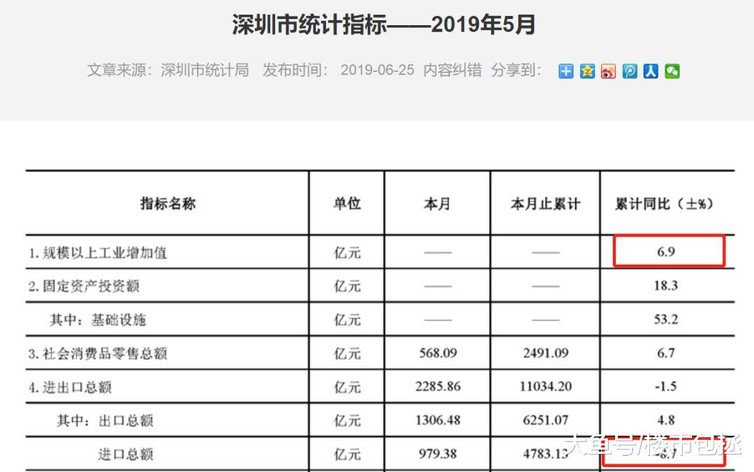 广东第一！深圳上半年GDP出炉，但这些问题令人担忧......