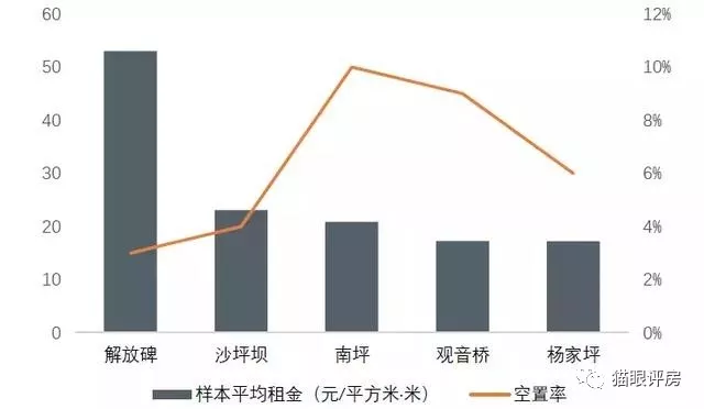 重庆商铺是否还值得投资?
