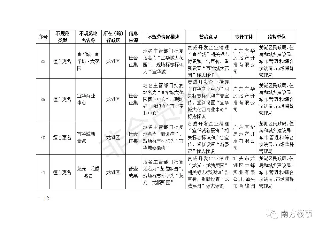深圳首批62个楼盘全要改名！广深珠惠汕无一幸免！