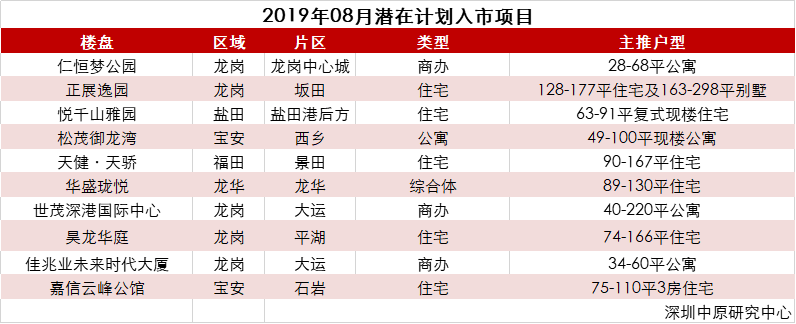 提前曝光！8月深圳143个新盘房价表一览，均价2.5万起！