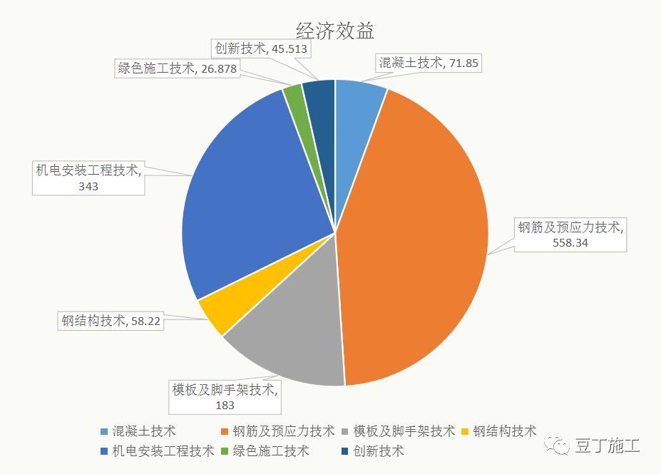 万科这个项目运用多项新技术, 成本降低近1300万, 节约工期104天
