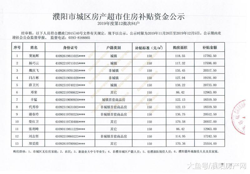 购房最高补贴4.22万！濮阳第12批购房补贴名单出炉，共计527户！