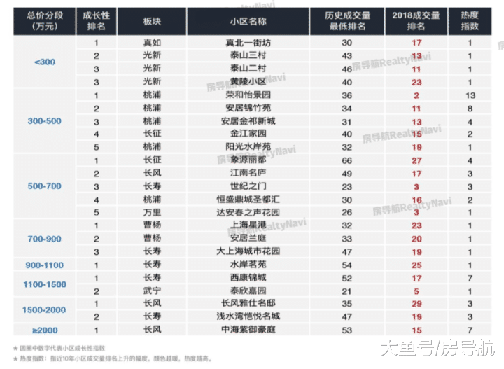 上海最具热度的小区集锦! (收录版)