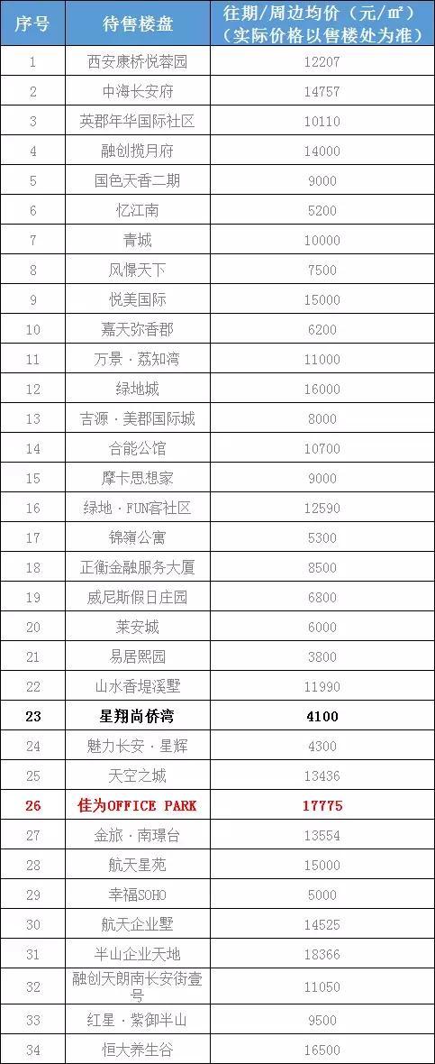 西安2019年1月各区新房房价表 祝愿今年平平稳稳