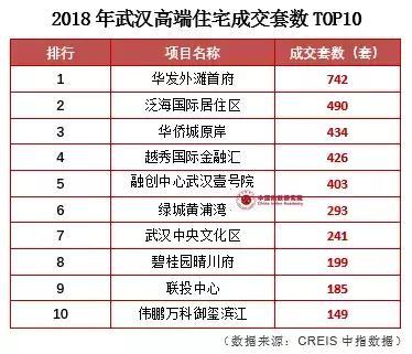 2018武汉百亿房企规模创新高, 全年这个项目卖最多!
