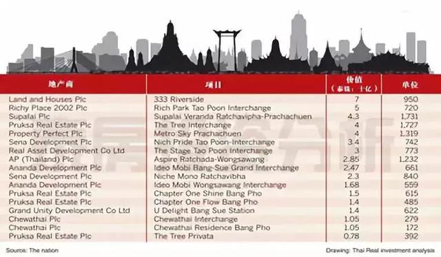 泰国政府定义的曼谷最后一个CBD中央商务区, 对房地产格局影响?
