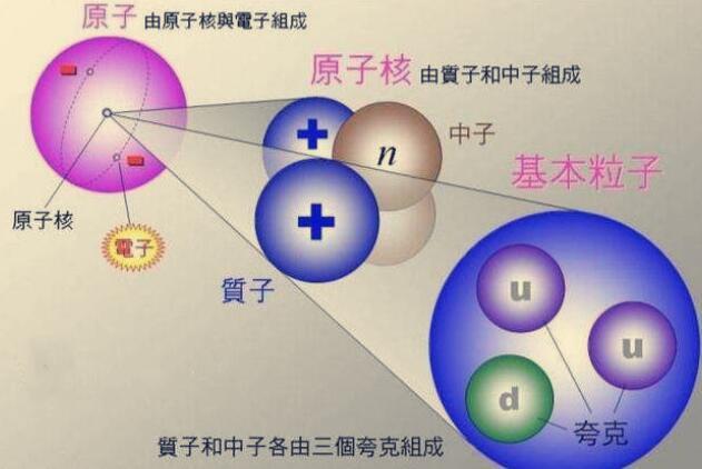 夸克是构成物质的最小单位，一个夸克到底有多小？