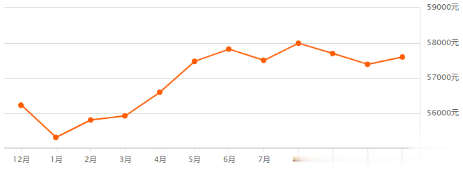 超全！上海16区11月房价表出炉！你的存款够买你心仪的房子了吗?