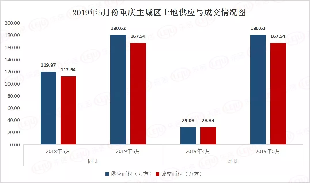 到底是什么人在重庆买房？上月重庆销量再夺全国第一！房价难到还会涨？