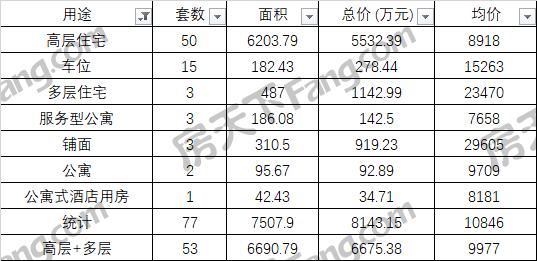 每日房价：汕头08月19日一手住宅均价9977元/㎡