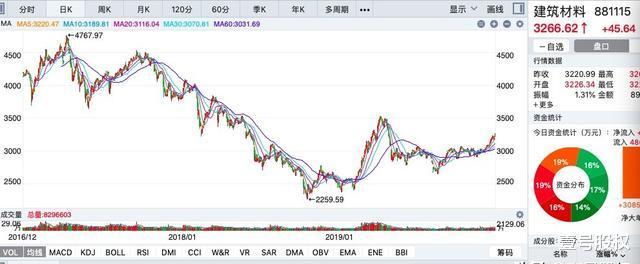 今日建筑板块领涨大盘，发生了什么？