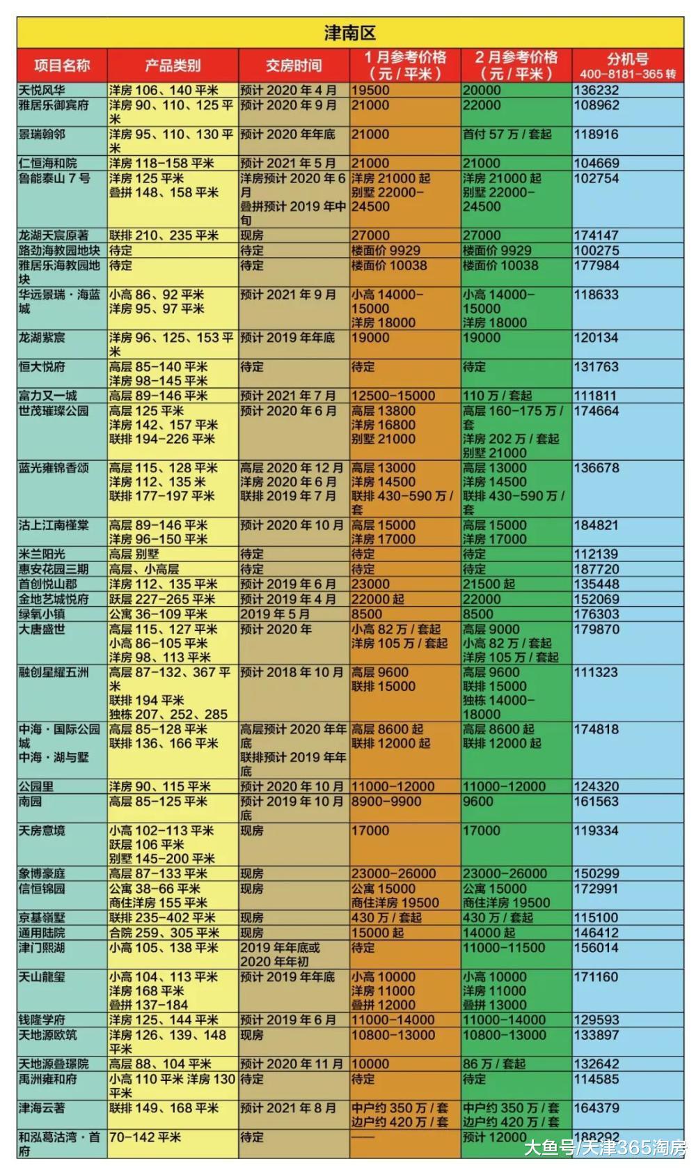 天津2月最新房價來襲！你的新年小目標定在哪里？