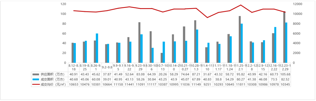 【新房预告】年底最后冲刺，市场成交数据上涨