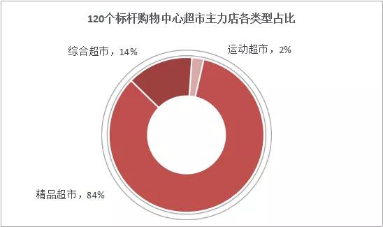 独家盘点：一二线城市120个标杆购物中心里的传统主力店