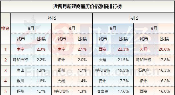 “金九”余热难改降温大势 9月房价环比上涨城市为今年最少