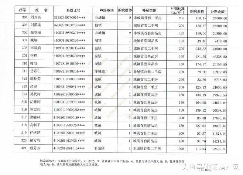 购房最高补贴4.22万！濮阳第12批购房补贴名单出炉，共计527户！