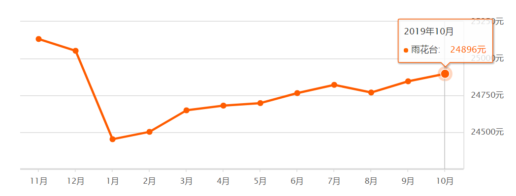 超全！南京12区10月房价出炉！现在买套房要多少钱？