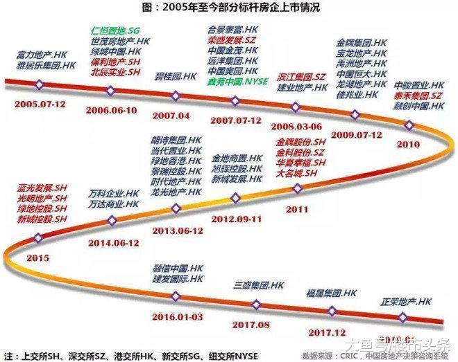2018年上市的房企, 都活得怎么样? (上)
