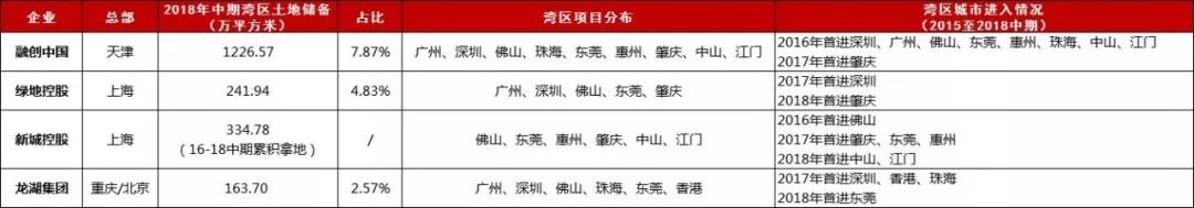 大湾区盘点丨外来房企能否抢滩粤港澳？