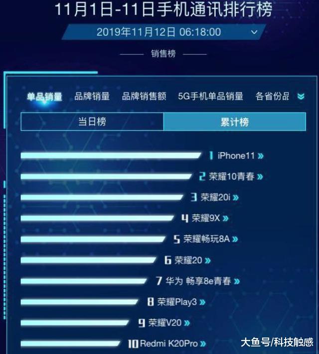 双十一手机销量榜单荣耀占据七席，小米只上榜一款，荣耀百元机成赢家？