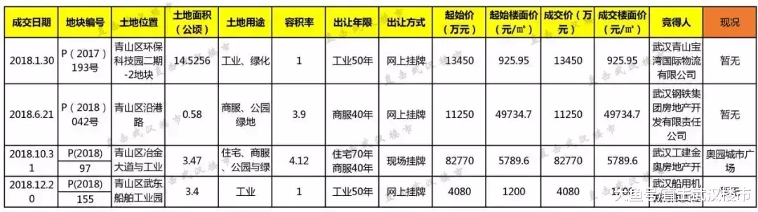 未来几年武汉还能在哪里买房? 三环内更将寸土寸金!