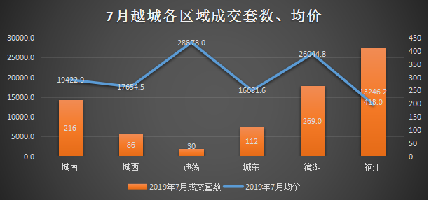 7月量价齐跌！绍兴楼市开始凉凉了吗？丨7月房价地图