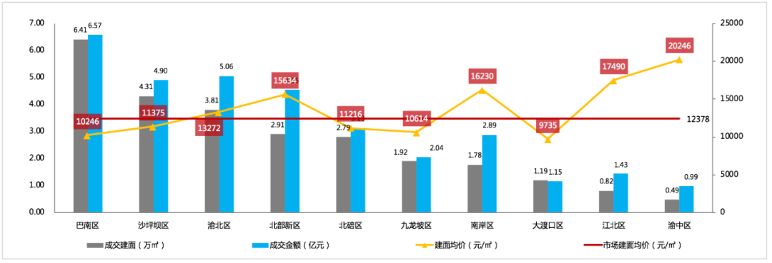 【新房预告】上周楼市量价齐涨，巴南区成交量居市场第一