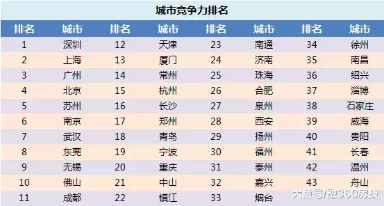 你希望的大跌，不会来了！城市竞争力排行，透露未来房价趋势！