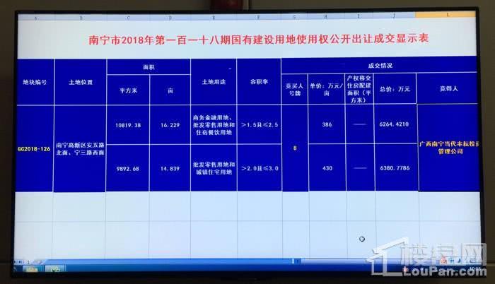 底价成交! 当代丰耘1, 27亿元拿下高新区31亩地块