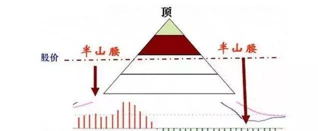 MACD的背离用法：这两种背离可以帮你判断股票是否可以买入或卖出
