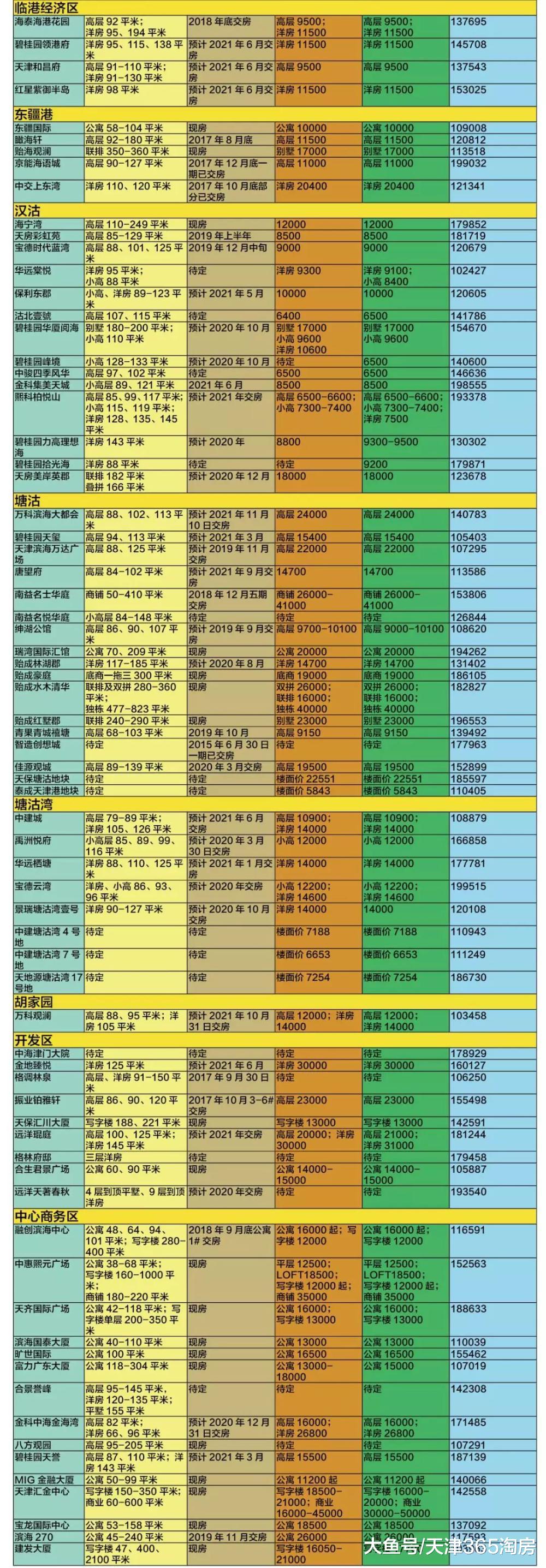 天津2月最新房價來襲！你的新年小目標定在哪里？