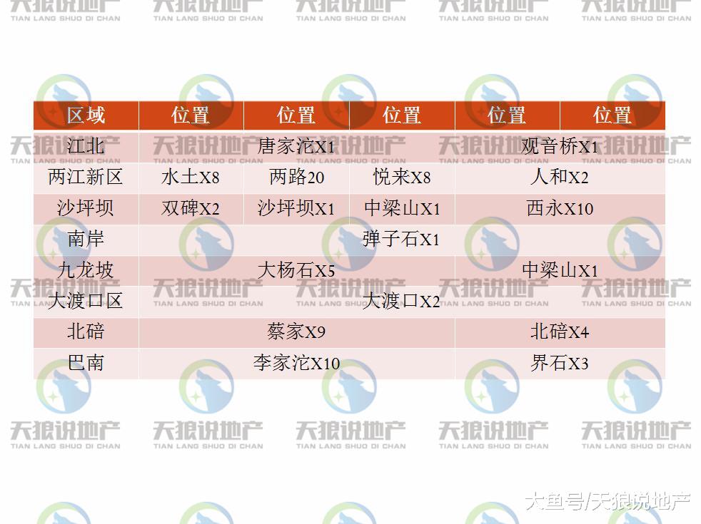 重庆刚需，切勿在犹豫和观望
