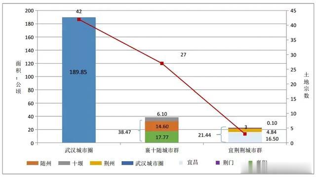 2019年7月湖北省17个市州土地市场报告