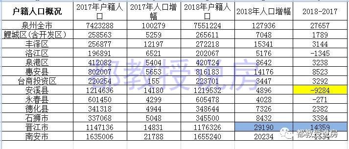 泉州最新人口数据分析，2018年人口增加12.8万，多增人口因何而来