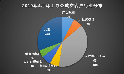 上海市2019年4月共享办公市场报告