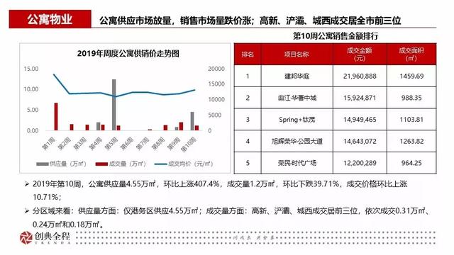 2019年西安房地产市场第10周 销售市场量价齐跌