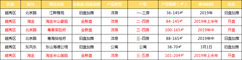 爆發！2019年廣州170盤入市！35全新盤曝光！