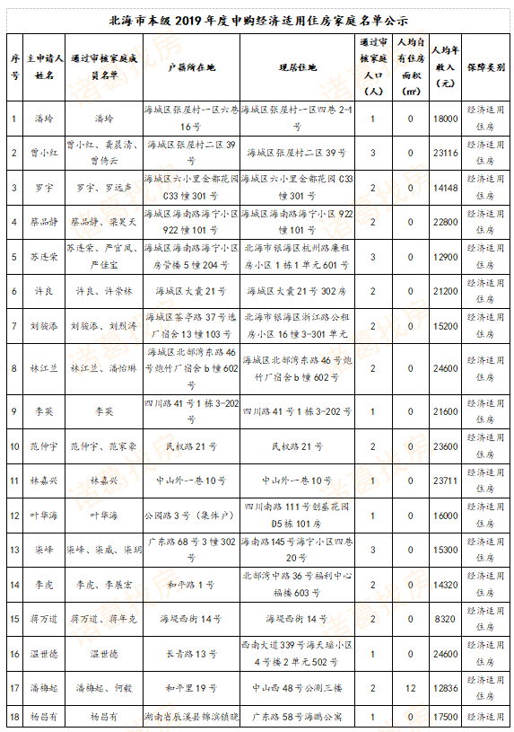 北海2019经济适用房名单公示 81户申购家庭通过审查
