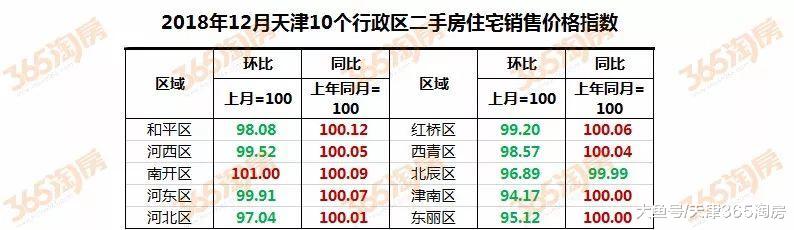 一年的“拉锯战”后, 天津二手房终于出现了“逆转信号”!
