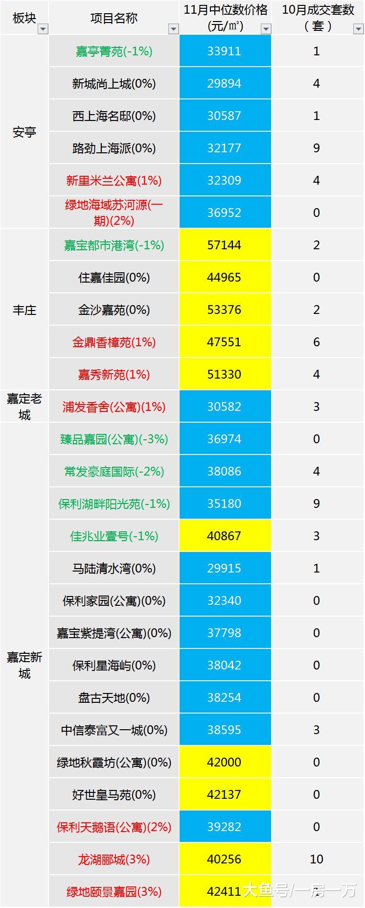 11月上海楼市整体平稳，各区次新房房价监测