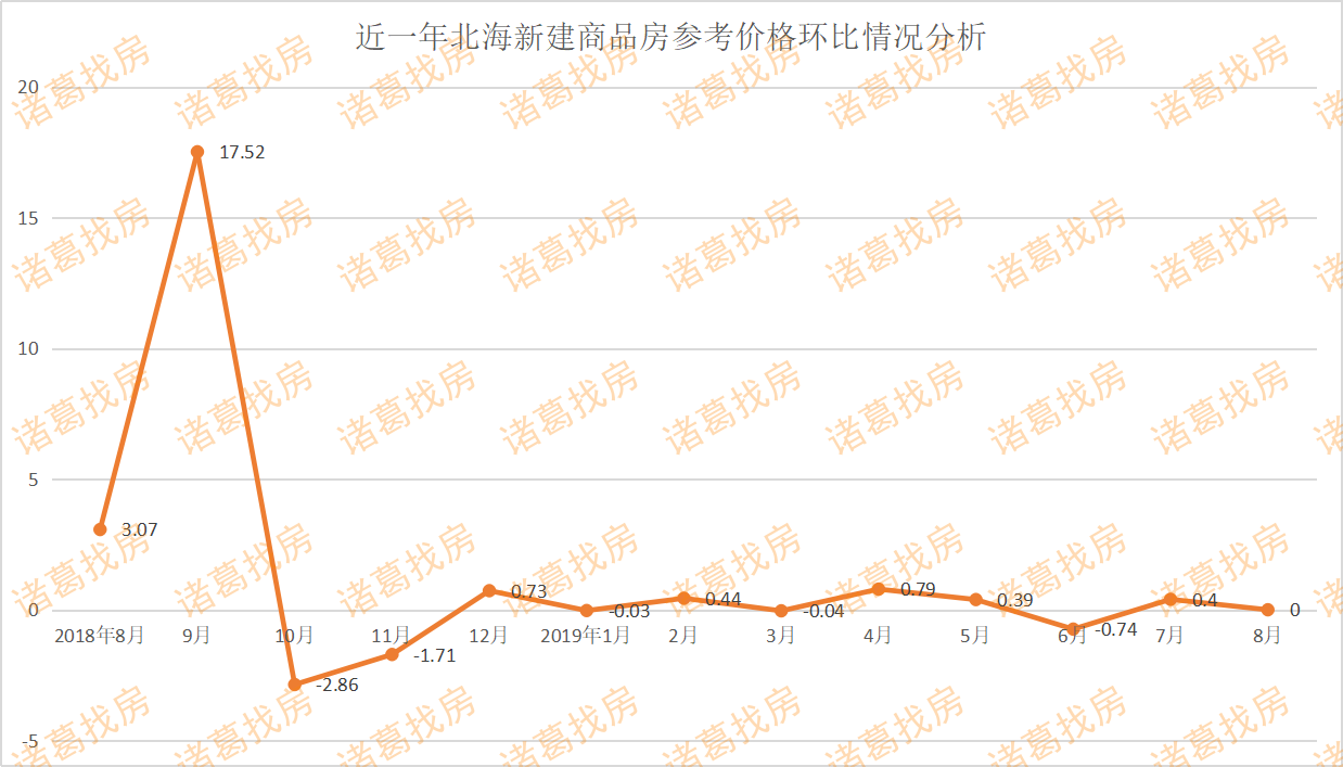 市场回暖！8月北海土地供应商品房成交最少涨1成