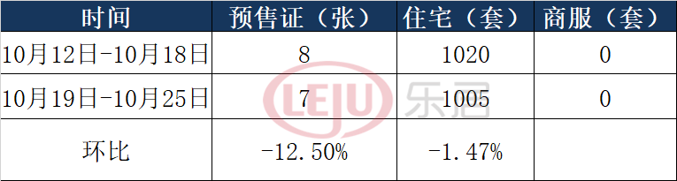 上周广州新批7张预售证！住宅拿货1005套微跌1成