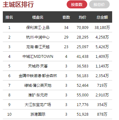 日报 ▏杭州商品房成交量小幅上涨，单日成交近500套房源
