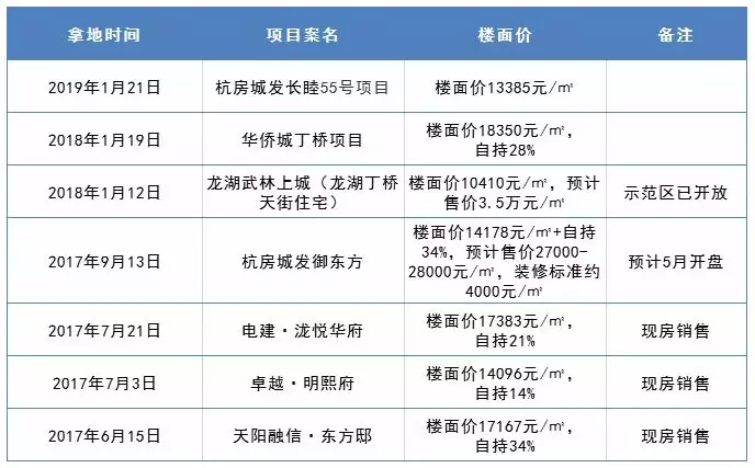 祥符、文晖、丁兰等地封顶自持！文晖又来一座“嘉里城”？