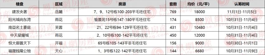 狠角色！一次性推700多套！梅溪湖这个豪宅认筹中