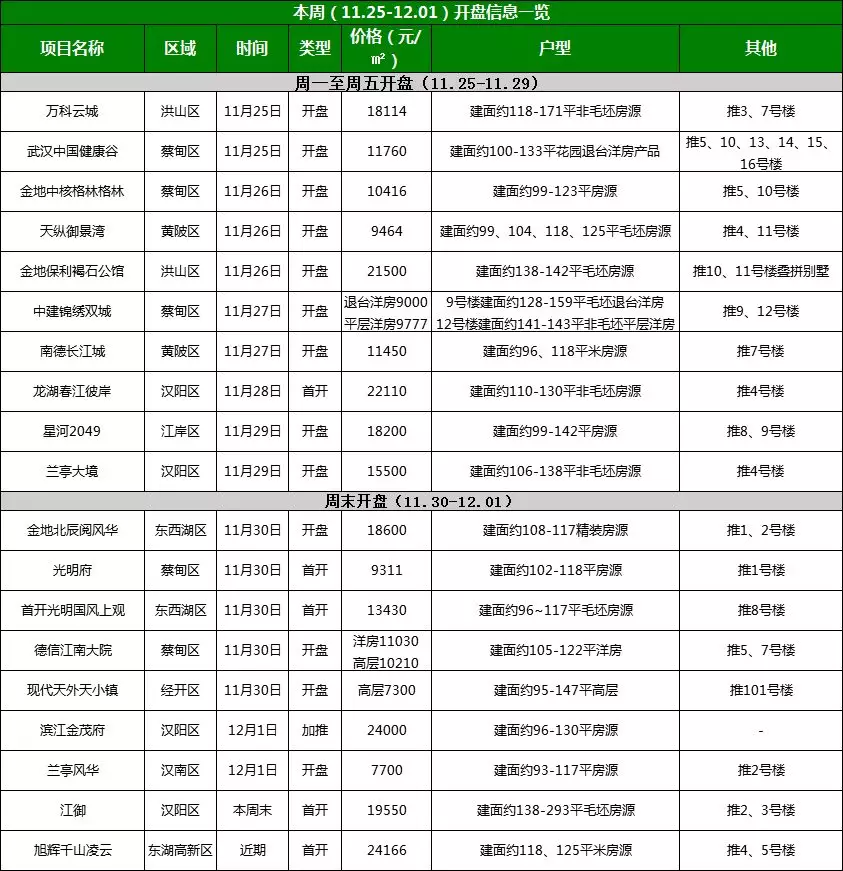 11月第4周武汉19盘入市，年底多个高性价比纯新盘来袭