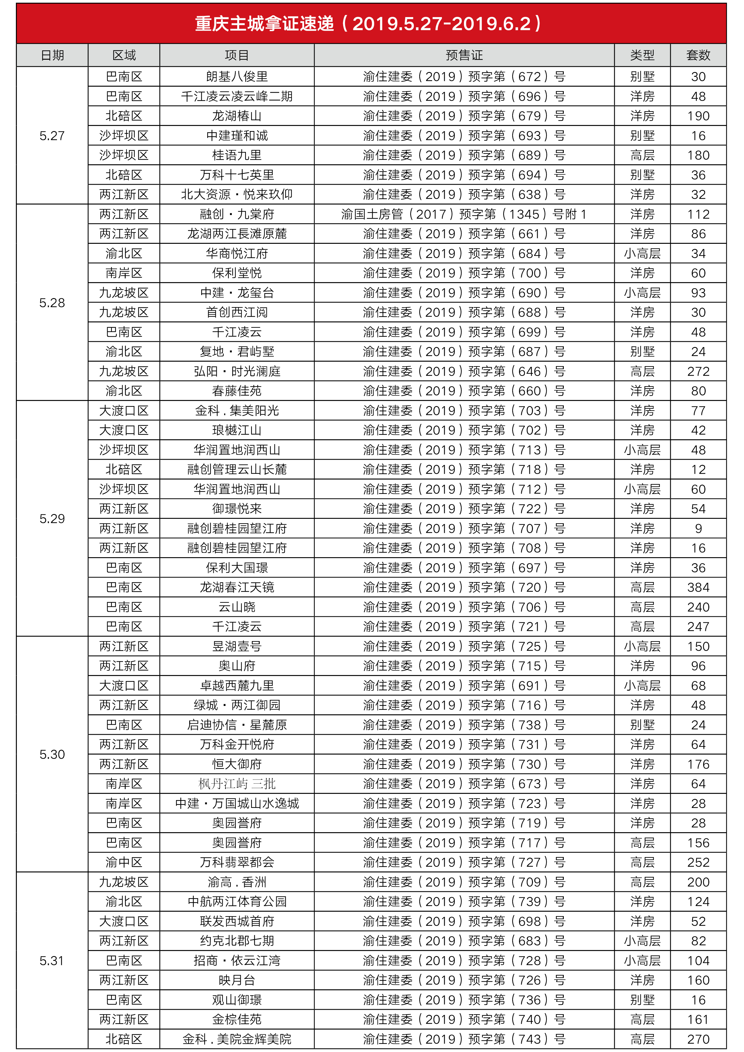 【易则房讯】重庆主城本次4919套房源新房入市，其中以改善型房源为主！