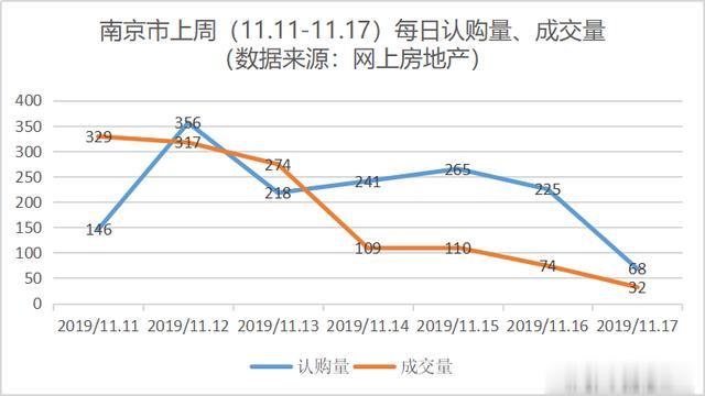 上周南京新房成交、认购双下跌，二手房却涨了